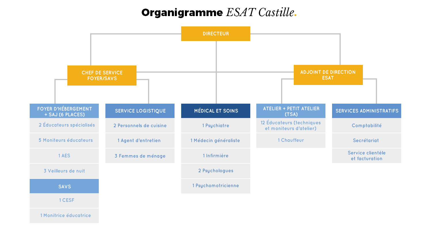 Organigamme